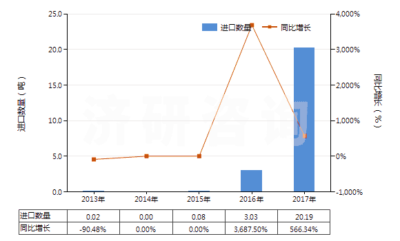 2013-2017年中國其他釩的氧化物及氫氧化物(HS28253090)進(jìn)口量及增速統(tǒng)計(jì)